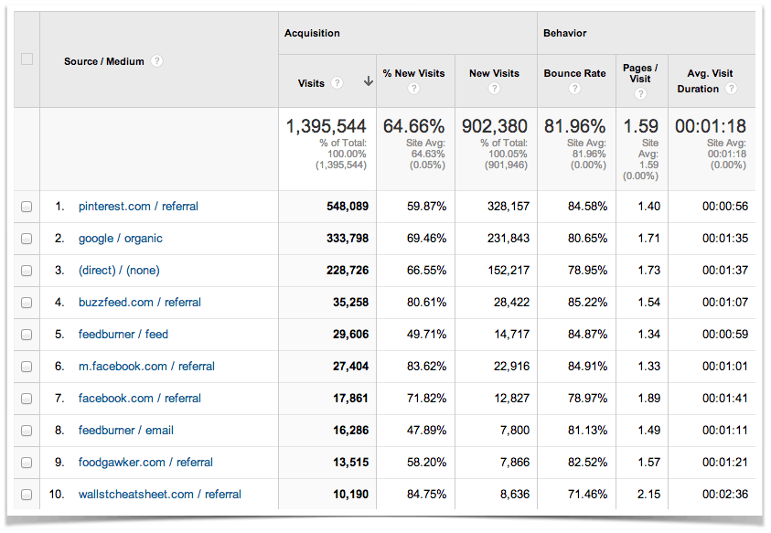 Google Analytics - Top Ten Traffic Sources.